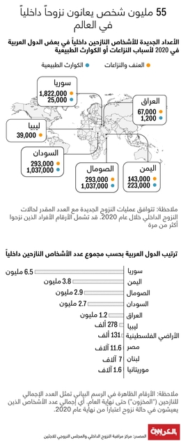 55 مليون شخص يعانون من النزوح الداخلي في العالم