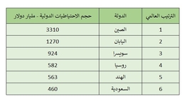 روسيا رابعا باحتياطيات الذهب والنقد الأجنبي