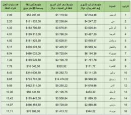 كم سنة يحتاج الموظف في بلدك لشراء شقة بمساحة 50 مترا؟