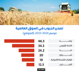 روسيا باتت المصدر الرئيس للقمح في العالم