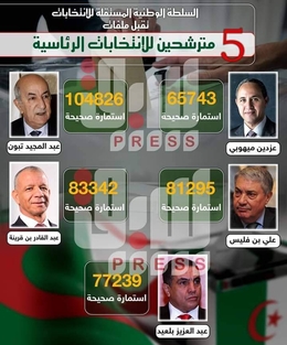 سلطة “الانتخابات” في الجزائر تعلن قائمة المرشحين لمنصب الرئيس