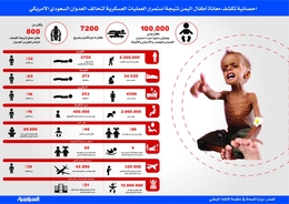 الارقام تحكي معاناة اطفال اليمن جراء العدوان وحصاره الجائر