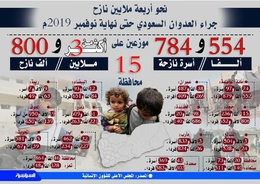 إحصائية المجلس الأعلى للشؤون الإنسانية بعدد النازحين جراء العدوان والحصار حتى نوفمبر الماضي