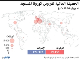 كورونا يحصد 63 ألفاً حول العالم وترامب يقول إن بلاده تدخل “مرحلة مروّعة”