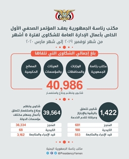 مكتب رئاسة الجمهورية: مؤسسات الدولة تتلقى حوالي 41 ألف شكوى