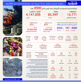 جرائم العدوان السعودي الأمريكي على اليمن خلال 2000 يوم  (انفوجرافيك)