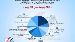 تقرير: ارتفاع الجريمة المنظمة في المحافظات الجنوبية المحتلة