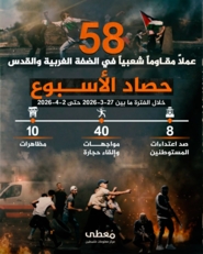 58 عملاً مقاوماً شعبياً في الضفة والقدس المحتلة خلال الأسبوع الماضي 