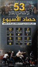 المقاومة تنفذ 74 عملية في الضفة والقدس 