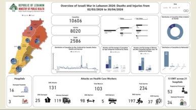 ارتفاع حصيلة ضحايا العدوان الإسرائيلي على لبنان إلى 2586 شهيداً و8020 جريحاً