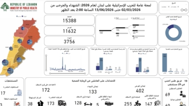 ارتفاع حصيلة ضحايا العدوان الإسرائيلي على لبنان إلى 3756 شهيداً و11,632 جريحاً