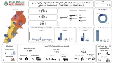 ارتفاع حصيلة ضحايا العدوان الإسرائيلي على لبنان إلى 3884 شهيداً و11856 جريحاً