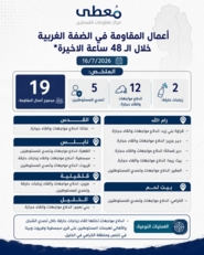 "معطى": 19 عملا للمقاومة في الضفة والقدس خلال الـ48 ساعة الماضية