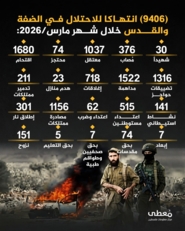 "معطى": استشهاد 30 فلسطينياً في 9406 انتهاكات صهيونية بالضفة والقدس المحتلة خلال مارس