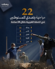 22 مواجهة وتصدي للمستوطنين في الضفة الغربية خلال 24 ساعة