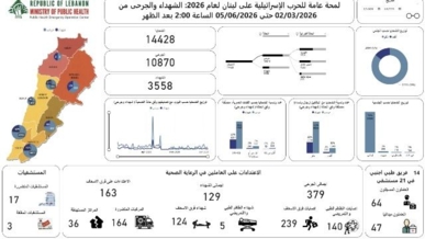 ارتفاع حصيلة ضحايا العدوان الإسرائيلي على لبنان إلى 3558 شهيداً و10,870 جريحاً