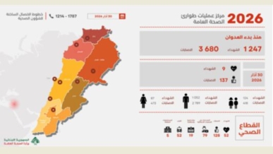 ارتفاع عدد ضحايا العدوان الإسرائيلي على لبنان إلى 1247 شهيداً و3680 جريحاً