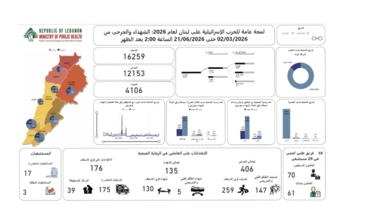 ارتفاع حصيلة ضحايا العدوان الإسرائيلي على لبنان إلى 4106 شهداء و12153 جريحاً