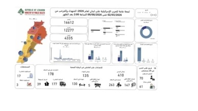 ارتفاع حصيلة ضحايا العدوان الإسرائيلي على لبنان إلى 4335 شهيدا