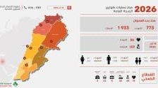 ارتفاع عدد ضحايا العدوان الإسرائيلي على لبنان إلى 773 شهيداً و1933 جريحاً