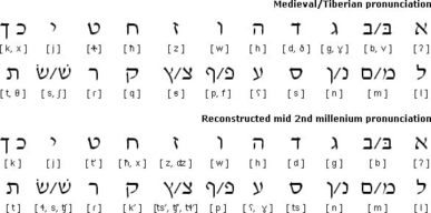 في أصول العبرية وسياق نشأتها الحديثة‎