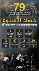 "مُعطى" : 79 عملاً مقاوماً نوعياً وشعبياً في الضفة والقدس المحتلة خلال أسبوع "مُعطى" : 79 عملاً مقاوماً نوعياً وشعبياً في الضفة والقدس المحتلة خلال أسبوع
