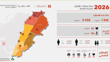 ارتفاع عدد ضحايا العدوان الإسرائيلي على لبنان إلى 1318 شهيداً و3935 جريحاً