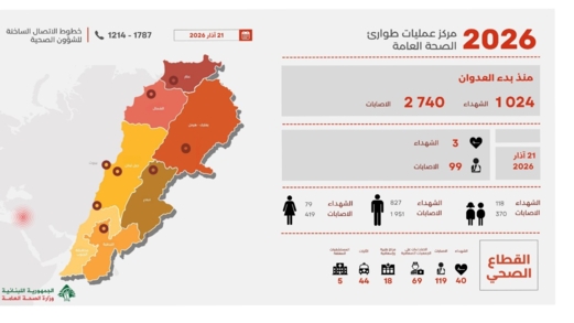 ارتفاع عدد ضحايا العدوان الإسرائيلي على لبنان إلى 1024 شهيداً و2740 جريحاً