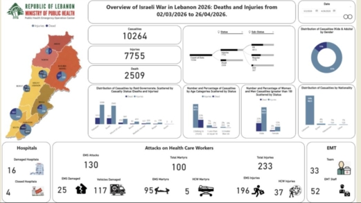 ارتفاع حصيلة ضحايا العدوان الإسرائيلي على لبنان 
