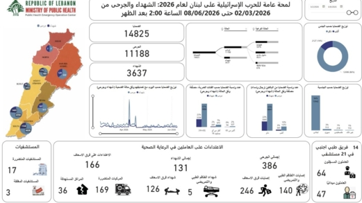 ارتفاع حصيلة ضحايا العدوان الإسرائيلي على لبنان إلى 3637 شهيداً 