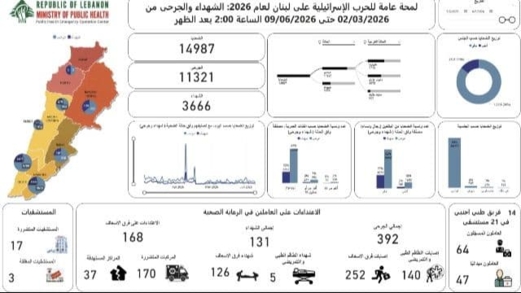 ارتفاع حصيلة ضحايا العدوان الإسرائيلي على لبنان إلى 3666 شهيداً و11,321 جريحاً