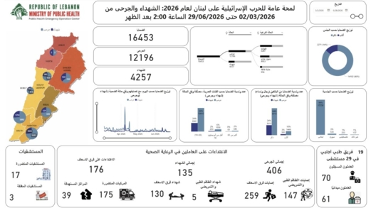ارتفاع حصيلة ضحايا العدوان الإسرائيلي على لبنان إلى 4257 شهيداً و12196 جريحاً