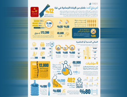 المرصد الأورومتوسطي يوثّق إحصاءات صادمة بعد عامين من جريمة الإبادة الجماعية في غزة المرصد الأورومتوسطي يوثّق إحصاءات صادمة بعد عامين من جريمة الإبادة الجماعية في غزة