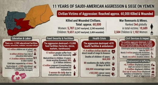 منظمة انتصاف: 60 ألف مدني ضحايا العدوان بينهم أكثر من 15 ألف امرأة وطفل 