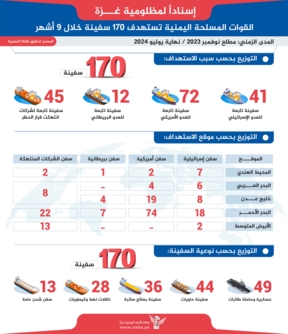 انفوجرافيك || خلال 9 أشهر .. القوات المسلحة اليمنية تستهدف 170 سفينة أسناداً لمظلومية غزة انفوجرافيك || خلال 9 أشهر .. القوات المسلحة اليمنية تستهدف 170 سفينة أسناداً لمظلومية غزة