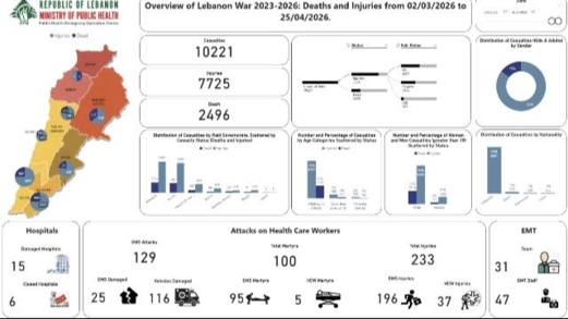 ارتفاع حصيلة ضحايا العدوان الإسرائيلي على لبنان إلى 2496 شهيداً و7725 جريحاً