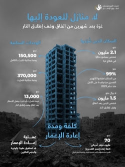 "الأورومتوسطي":الجيش الإسرائيلي يواصل تدمير ما تبقّى من المنازل في غزة