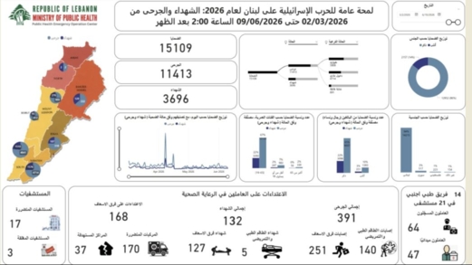 ارتفاع حصيلة ضحايا العدوان الإسرائيلي على لبنان إلى 3696 شهيداً 