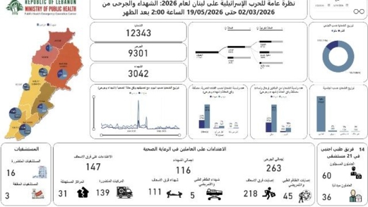 ارتفاع حصيلة ضحايا العدوان الإسرائيلي على لبنان إلى 3042 شهيداً و9301 جريح