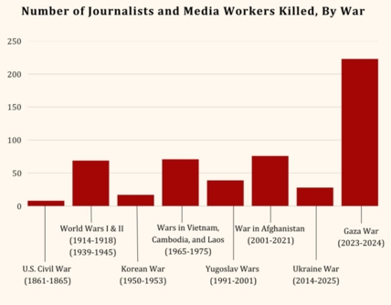 ألبانيز: الصحفيين الذين قتلتهم “اسرائيل" بغزة يفوق إجمالي الصحفيين في عدة حروب عالمية ودولية ألبانيز: الصحفيين الذين قتلتهم “اسرائيل" بغزة يفوق إجمالي الصحفيين في عدة حروب عالمية ودولية