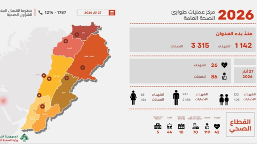 ارتفاع عدد ضحايا العدوان الإسرائيلي على لبنان إلى 1142 شهيداً و3315 جريحاً