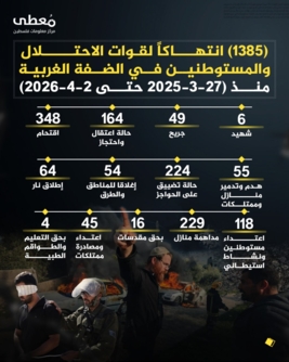 1385 انتهاكا للعدو الصهيوني ومستوطنيه في الضفة الغربية خلال الأسبوع الماضي