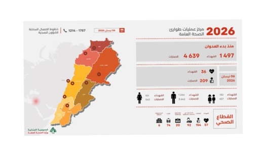ارتفاع عدد ضحايا العدوان الإسرائيلي على لبنان إلى 1497 شهيداً و4639 جريحاً