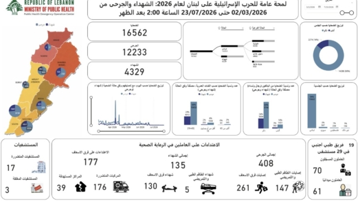 ارتفاع حصيلة ضحايا العدوان الإسرائيلي على لبنان إلى 4329 شهيداً و12233 جريحاً