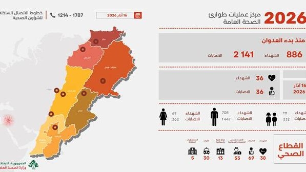 ارتفاع عدد ضحايا العدوان الإسرائيلي على لبنان إلى 886 شهيداً و2141 جريحاً