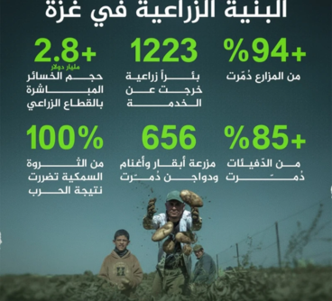 "معطى”: تدمير 94% من البنية الزراعية وإخراج 1223 بئراً عن الخدمة في غزة "معطى”: تدمير 94% من البنية الزراعية وإخراج 1223 بئراً عن الخدمة في غزة