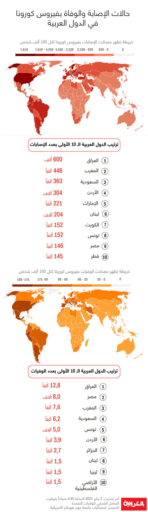 دولة عربية تجاوزت النصف مليون حالة إصابة بفيروس كورونا دولة عربية تجاوزت النصف مليون حالة إصابة بفيروس كورونا