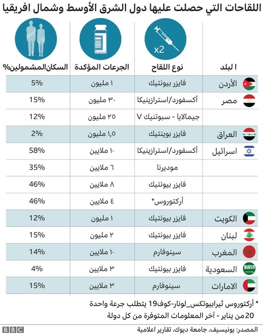 ما هي نسب التطعيم في الشرق الأوسط؟