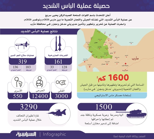 حصيلة عملية البأس الشديد (انفوجرافيك) حصيلة عملية البأس الشديد (انفوجرافيك)