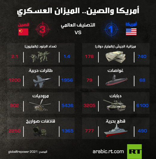 امريكا والصين .. الميزان العسكري امريكا والصين .. الميزان العسكري